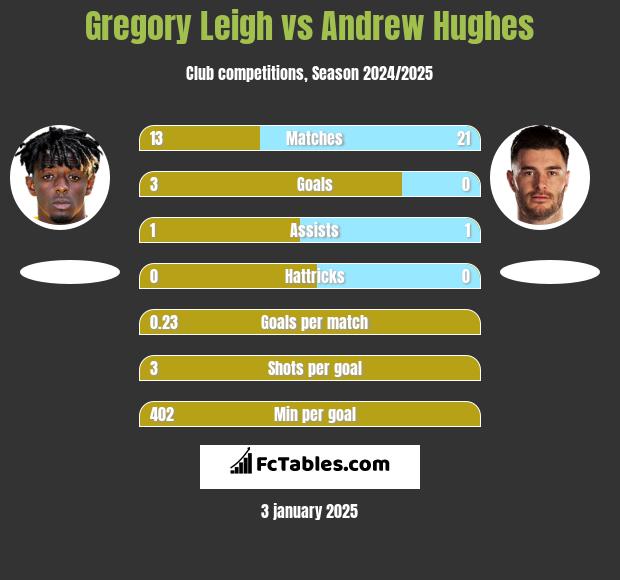 Gregory Leigh vs Andrew Hughes h2h player stats