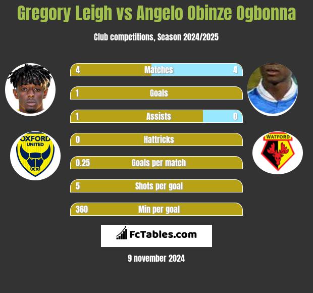 Gregory Leigh vs Angelo Obinze Ogbonna h2h player stats