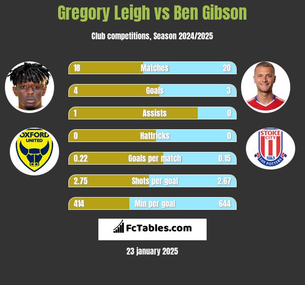 Gregory Leigh vs Ben Gibson h2h player stats