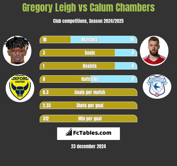 Gregory Leigh vs Calum Chambers h2h player stats