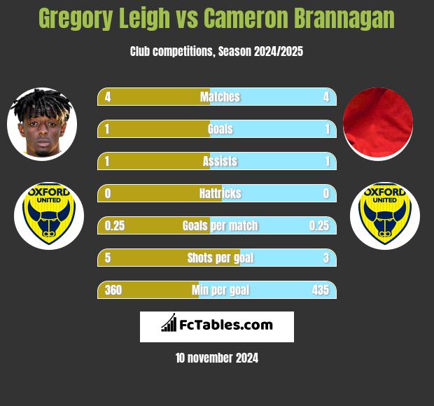 Gregory Leigh vs Cameron Brannagan h2h player stats