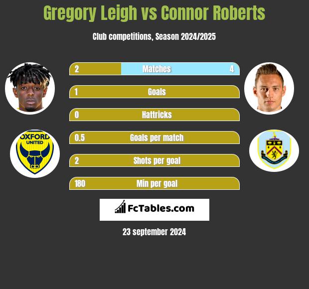 Gregory Leigh vs Connor Roberts h2h player stats