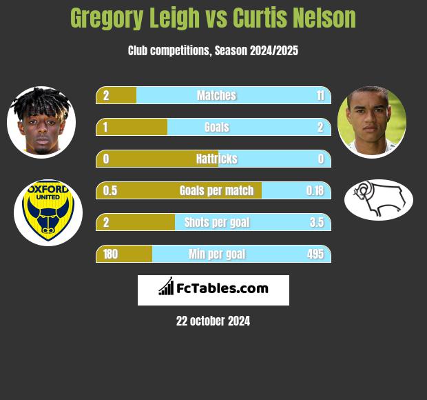 Gregory Leigh vs Curtis Nelson h2h player stats