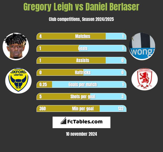 Gregory Leigh vs Daniel Berlaser h2h player stats