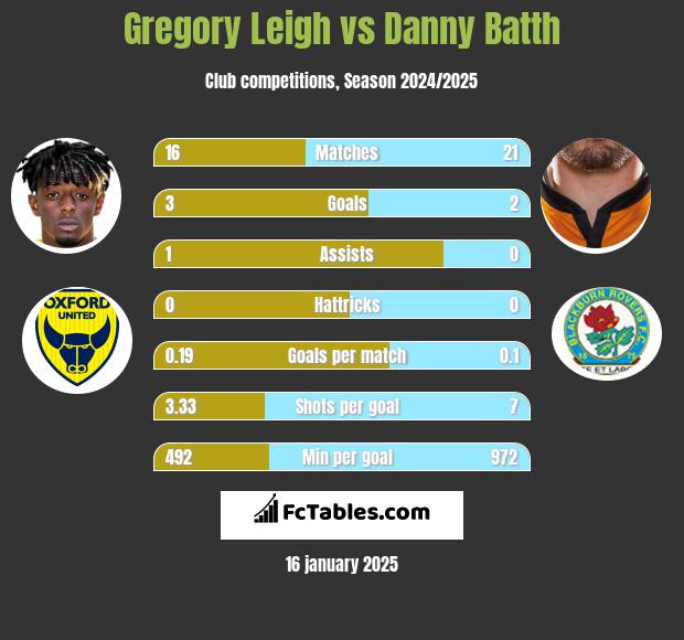 Gregory Leigh vs Danny Batth h2h player stats