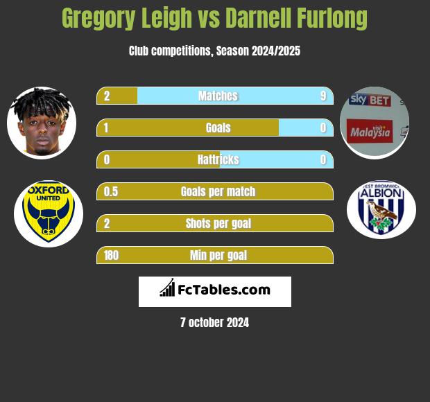 Gregory Leigh vs Darnell Furlong h2h player stats