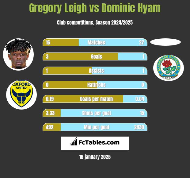 Gregory Leigh vs Dominic Hyam h2h player stats