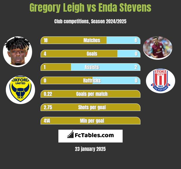 Gregory Leigh vs Enda Stevens h2h player stats