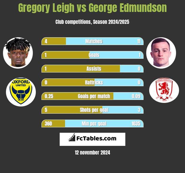 Gregory Leigh vs George Edmundson h2h player stats