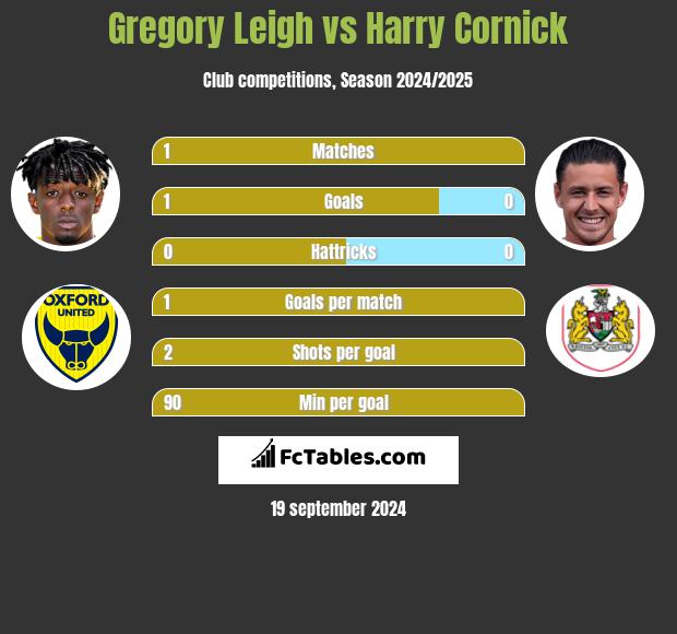 Gregory Leigh vs Harry Cornick h2h player stats