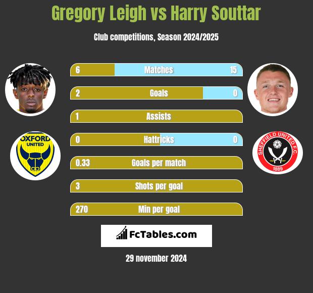 Gregory Leigh vs Harry Souttar h2h player stats