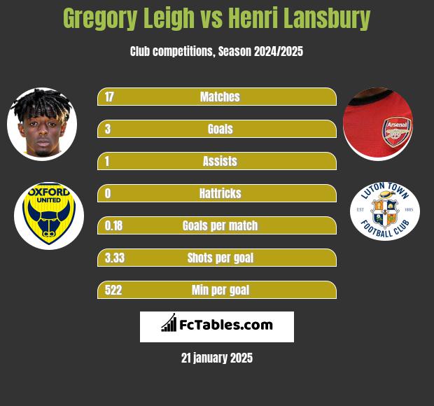 Gregory Leigh vs Henri Lansbury h2h player stats