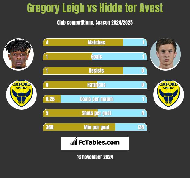 Gregory Leigh vs Hidde ter Avest h2h player stats