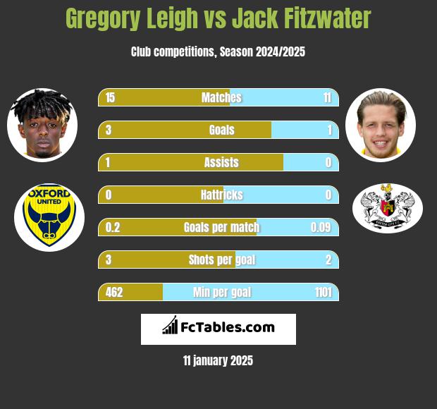 Gregory Leigh vs Jack Fitzwater h2h player stats