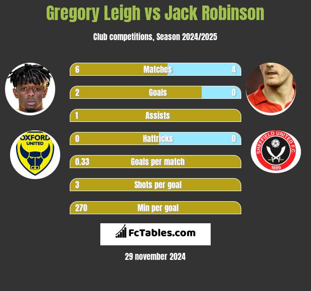 Gregory Leigh vs Jack Robinson h2h player stats