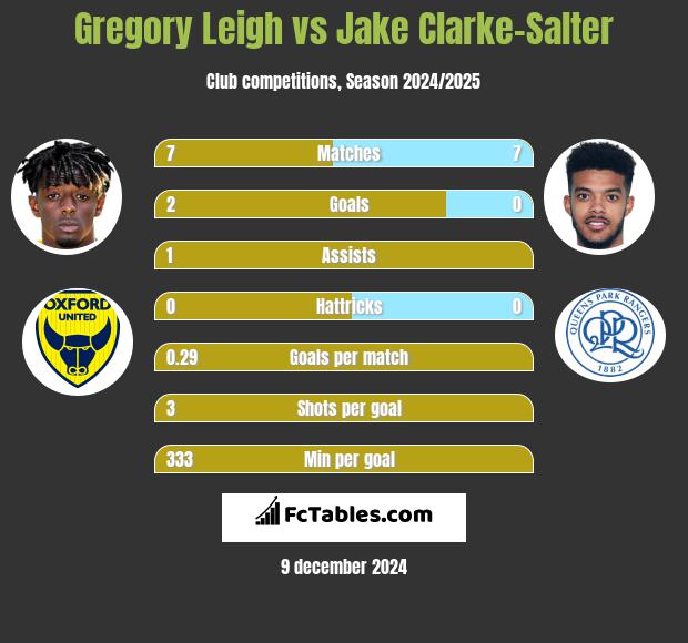 Gregory Leigh vs Jake Clarke-Salter h2h player stats