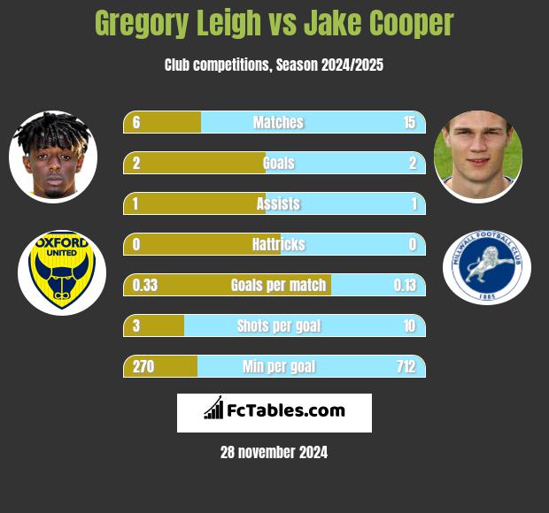 Gregory Leigh vs Jake Cooper h2h player stats