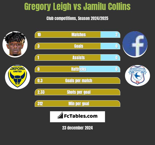 Gregory Leigh vs Jamilu Collins h2h player stats