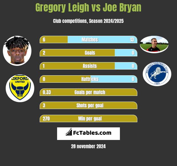 Gregory Leigh vs Joe Bryan h2h player stats