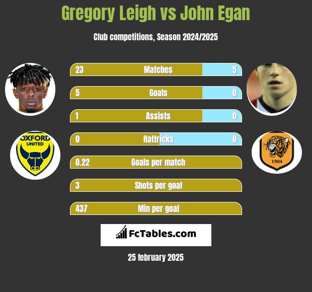 Gregory Leigh vs John Egan h2h player stats