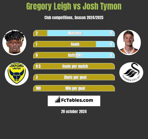 Gregory Leigh vs Josh Tymon h2h player stats