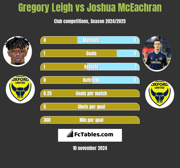 Gregory Leigh vs Joshua McEachran h2h player stats