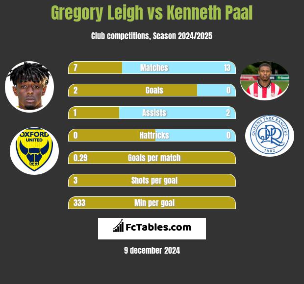 Gregory Leigh vs Kenneth Paal h2h player stats