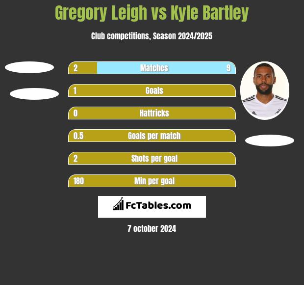 Gregory Leigh vs Kyle Bartley h2h player stats