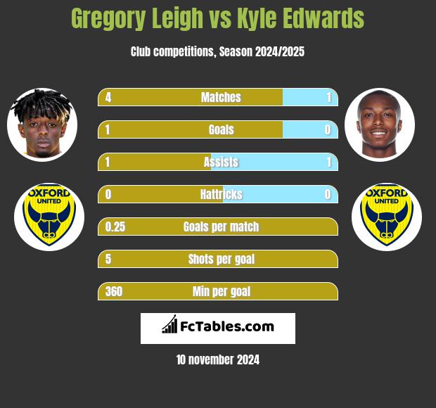 Gregory Leigh vs Kyle Edwards h2h player stats