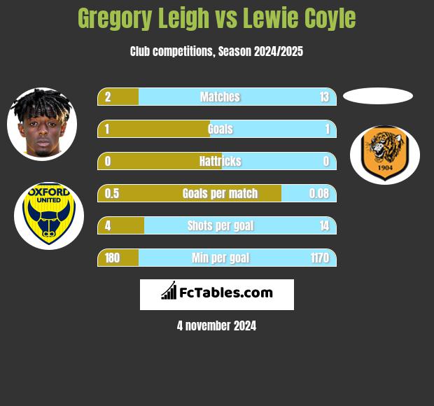 Gregory Leigh vs Lewie Coyle h2h player stats