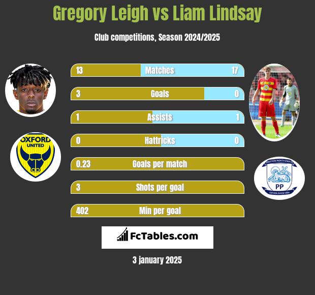 Gregory Leigh vs Liam Lindsay h2h player stats