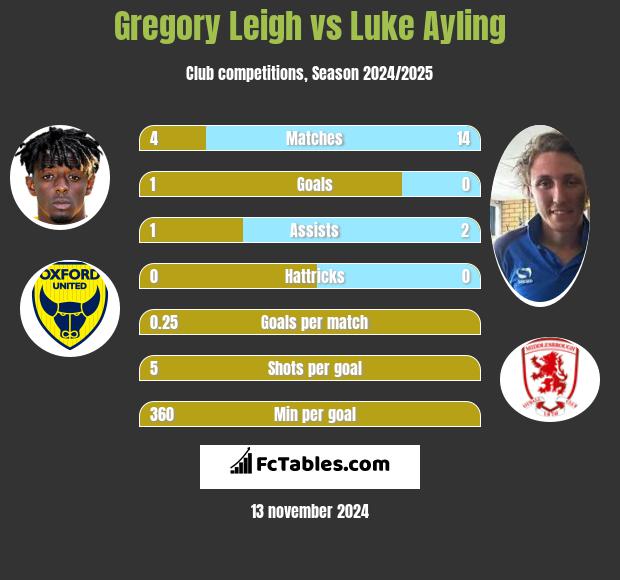 Gregory Leigh vs Luke Ayling h2h player stats