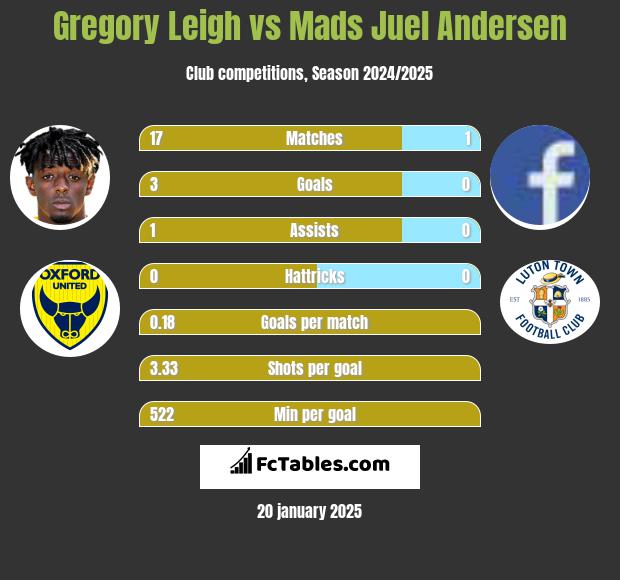 Gregory Leigh vs Mads Juel Andersen h2h player stats