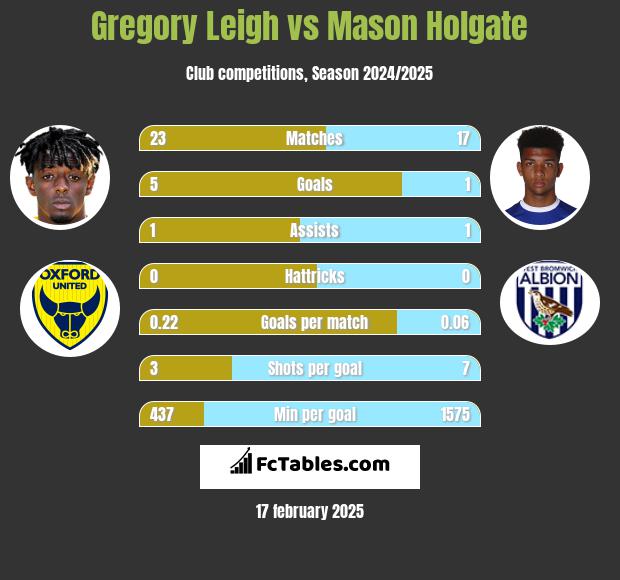 Gregory Leigh vs Mason Holgate h2h player stats