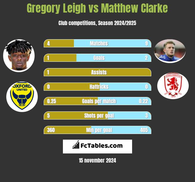 Gregory Leigh vs Matthew Clarke h2h player stats