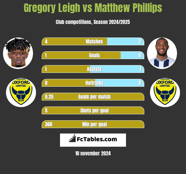 Gregory Leigh vs Matthew Phillips h2h player stats