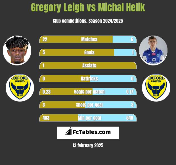 Gregory Leigh vs Michal Helik h2h player stats