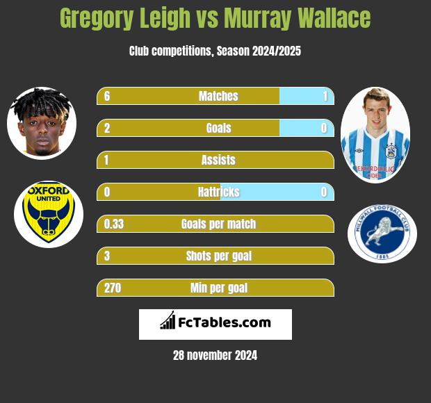 Gregory Leigh vs Murray Wallace h2h player stats