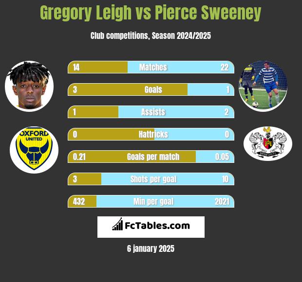 Gregory Leigh vs Pierce Sweeney h2h player stats