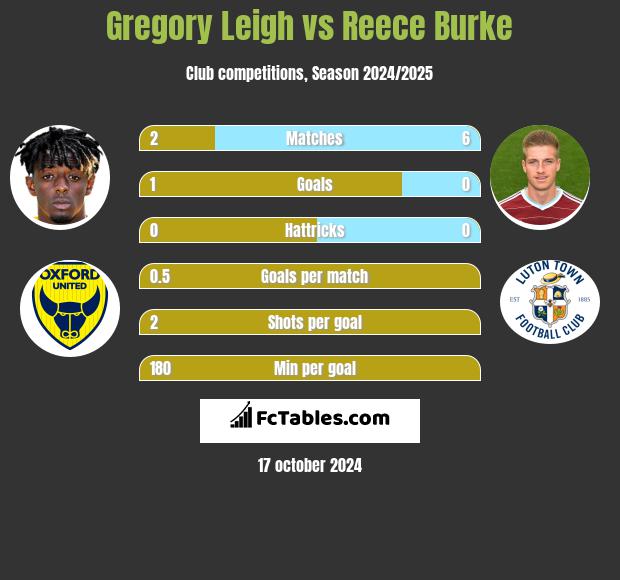 Gregory Leigh vs Reece Burke h2h player stats