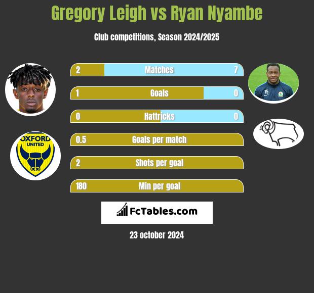 Gregory Leigh vs Ryan Nyambe h2h player stats