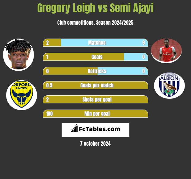 Gregory Leigh vs Semi Ajayi h2h player stats