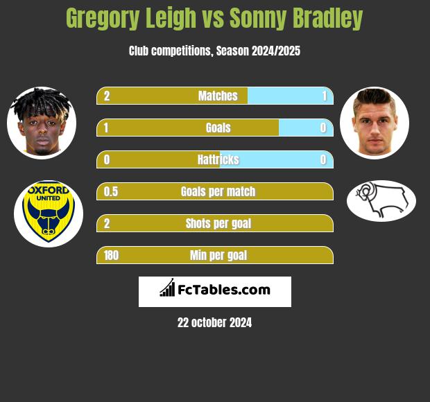 Gregory Leigh vs Sonny Bradley h2h player stats