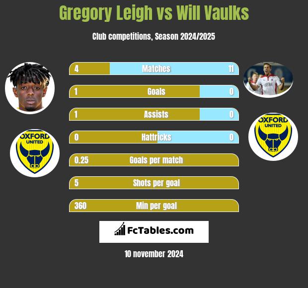 Gregory Leigh vs Will Vaulks h2h player stats