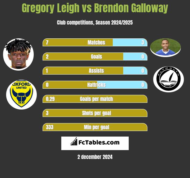 Gregory Leigh vs Brendon Galloway h2h player stats