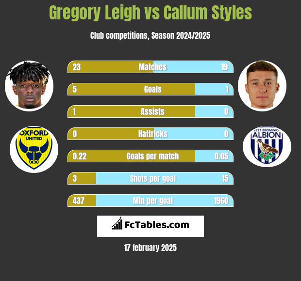 Gregory Leigh vs Callum Styles h2h player stats