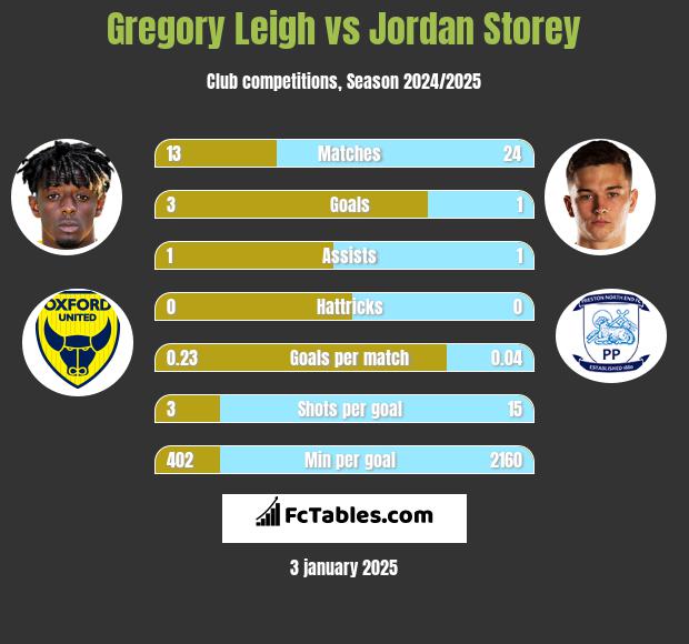 Gregory Leigh vs Jordan Storey h2h player stats