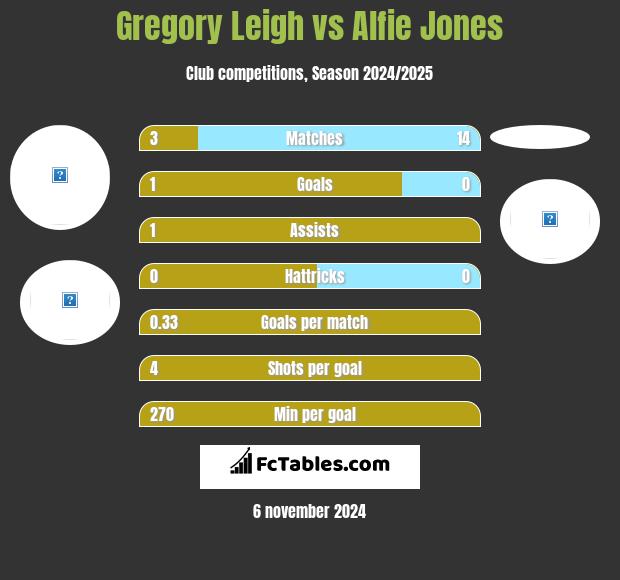 Gregory Leigh vs Alfie Jones h2h player stats