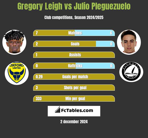 Gregory Leigh vs Julio Pleguezuelo h2h player stats