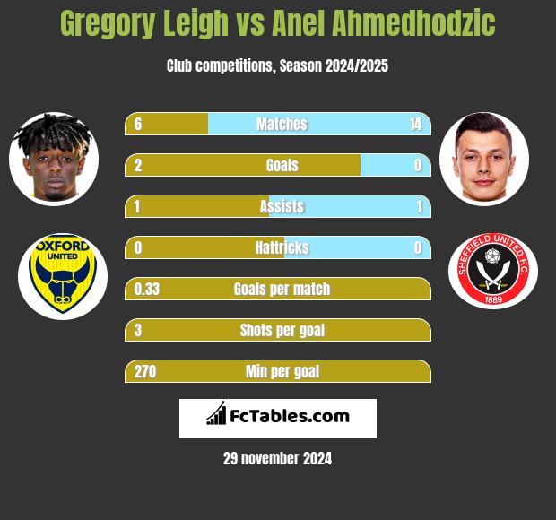 Gregory Leigh vs Anel Ahmedhodzic h2h player stats